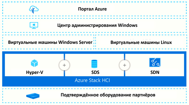 Компоненты решения Azure Stack HCI. 